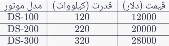 لیست قیمت موتور برق دیزلی سه فاز